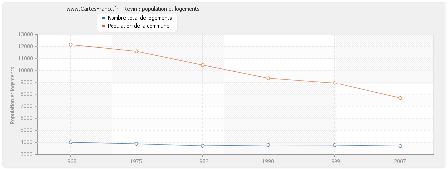 Revin : population et logements