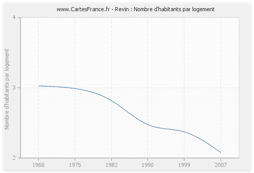 Revin : Nombre d'habitants par logement