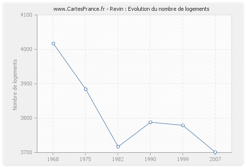 Revin : Evolution du nombre de logements