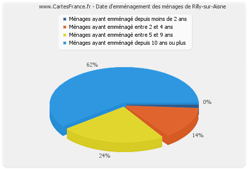 Date d'emménagement des ménages de Rilly-sur-Aisne