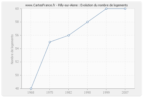 Rilly-sur-Aisne : Evolution du nombre de logements