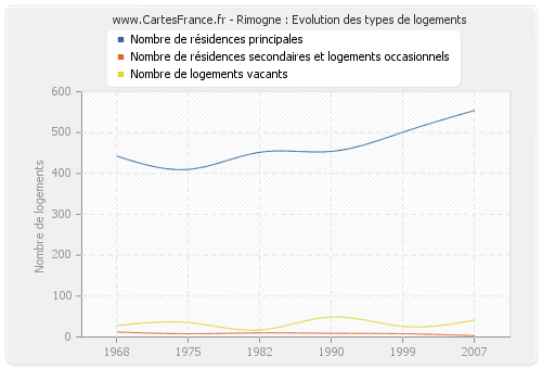 Rimogne : Evolution des types de logements