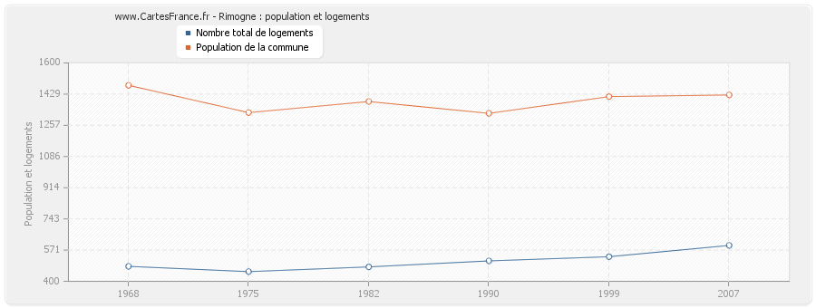 Rimogne : population et logements