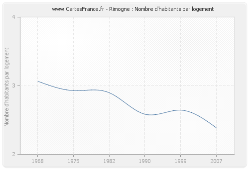 Rimogne : Nombre d'habitants par logement