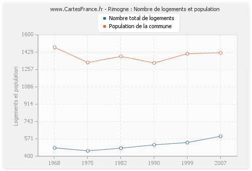 Rimogne : Nombre de logements et population