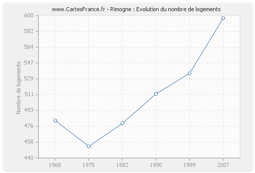 Rimogne : Evolution du nombre de logements