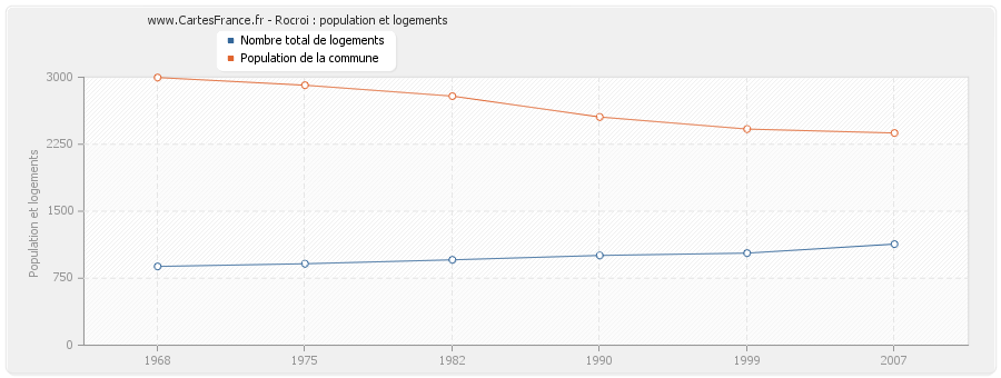 Rocroi : population et logements