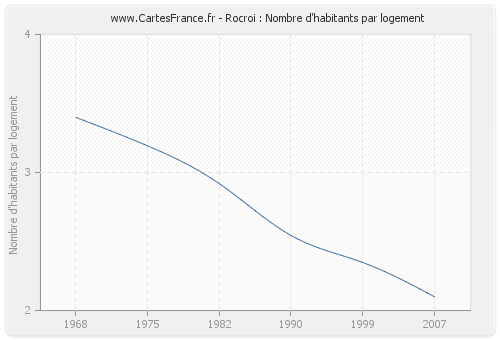 Rocroi : Nombre d'habitants par logement