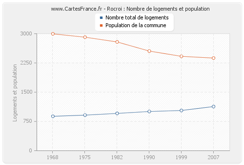 Rocroi : Nombre de logements et population