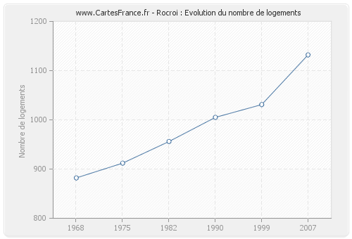 Rocroi : Evolution du nombre de logements