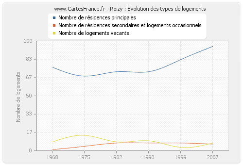 Roizy : Evolution des types de logements