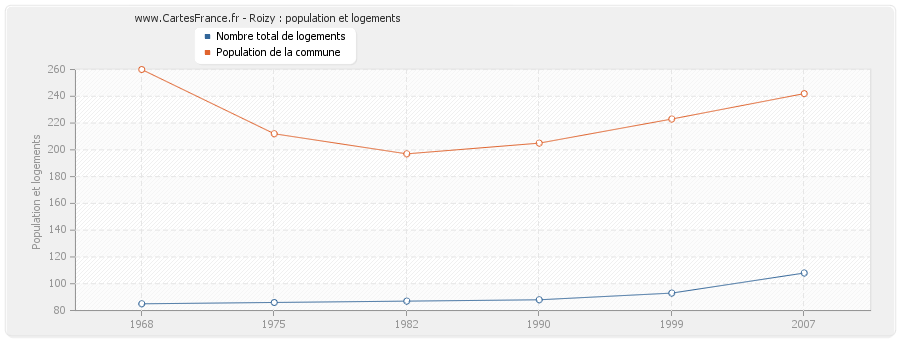 Roizy : population et logements