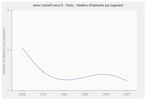 Roizy : Nombre d'habitants par logement