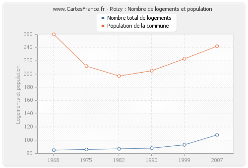 Roizy : Nombre de logements et population