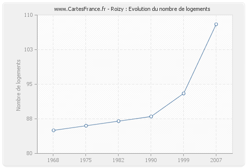 Roizy : Evolution du nombre de logements
