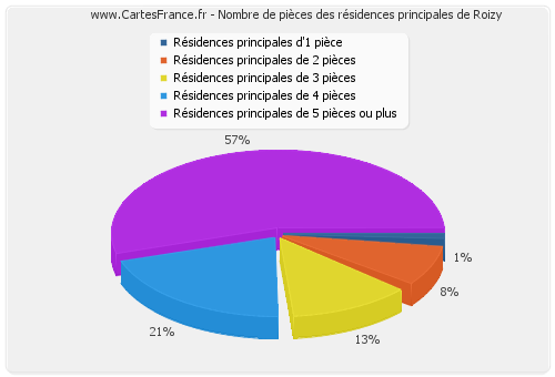 Nombre de pièces des résidences principales de Roizy