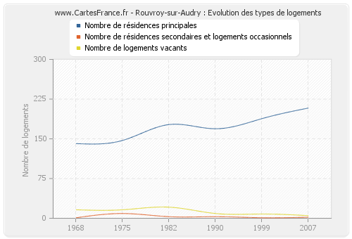 Rouvroy-sur-Audry : Evolution des types de logements