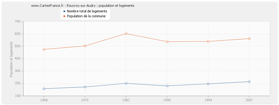 Rouvroy-sur-Audry : population et logements