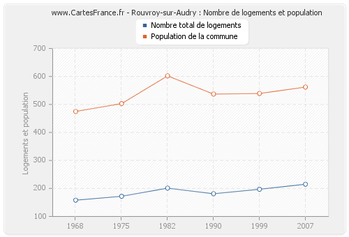 Rouvroy-sur-Audry : Nombre de logements et population
