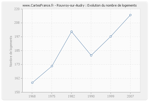 Rouvroy-sur-Audry : Evolution du nombre de logements