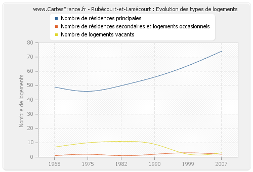 Rubécourt-et-Lamécourt : Evolution des types de logements