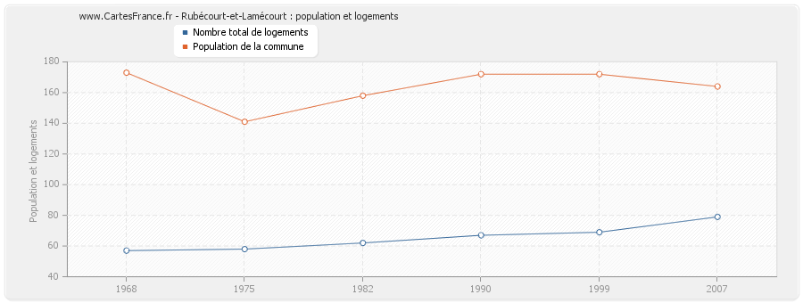 Rubécourt-et-Lamécourt : population et logements