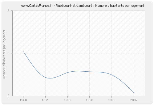 Rubécourt-et-Lamécourt : Nombre d'habitants par logement