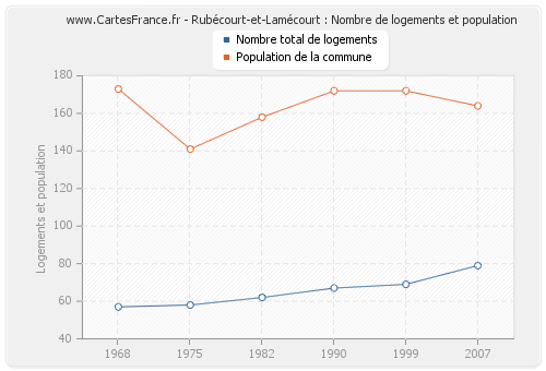 Rubécourt-et-Lamécourt : Nombre de logements et population