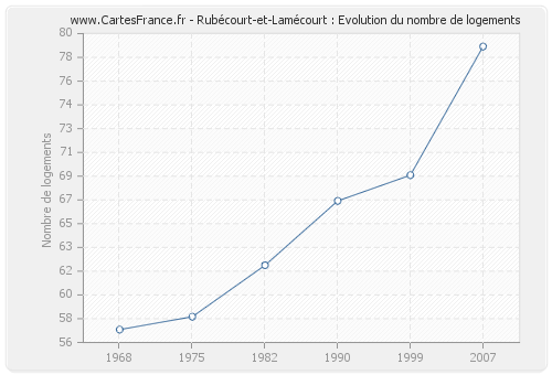 Rubécourt-et-Lamécourt : Evolution du nombre de logements