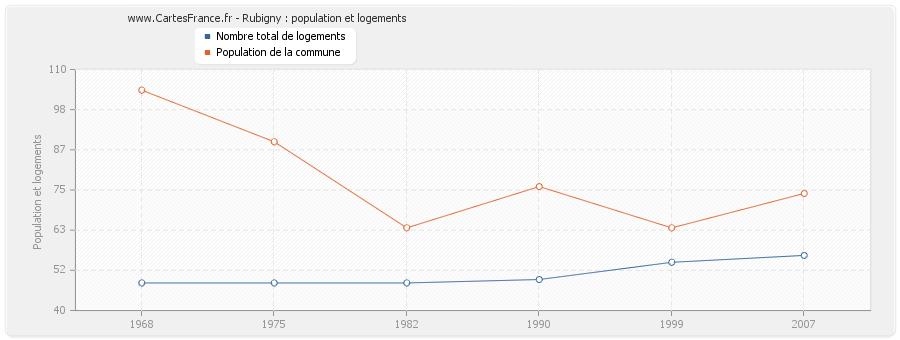 Rubigny : population et logements