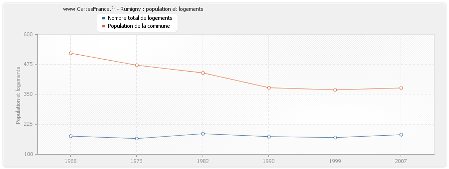 Rumigny : population et logements