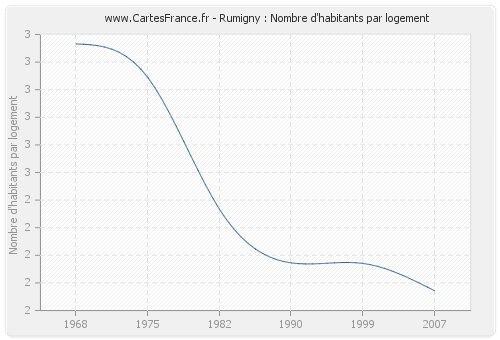 Rumigny : Nombre d'habitants par logement