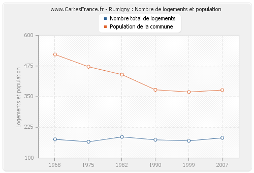 Rumigny : Nombre de logements et population