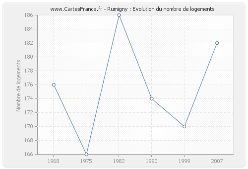 Rumigny : Evolution du nombre de logements