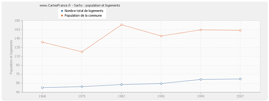 Sachy : population et logements