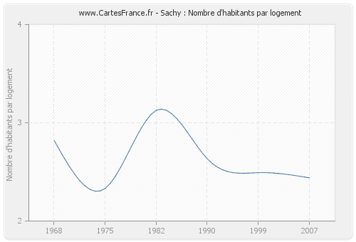 Sachy : Nombre d'habitants par logement