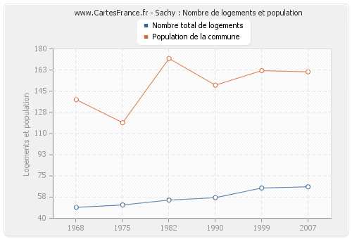 Sachy : Nombre de logements et population