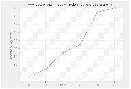 Sachy : Evolution du nombre de logements