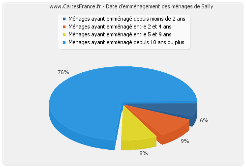 Date d'emménagement des ménages de Sailly