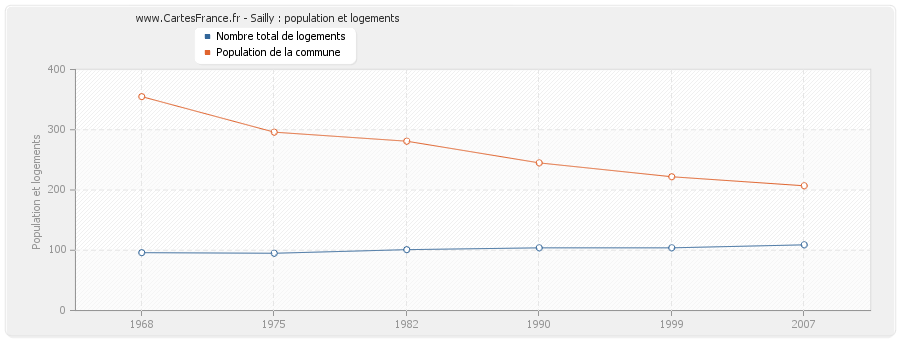 Sailly : population et logements