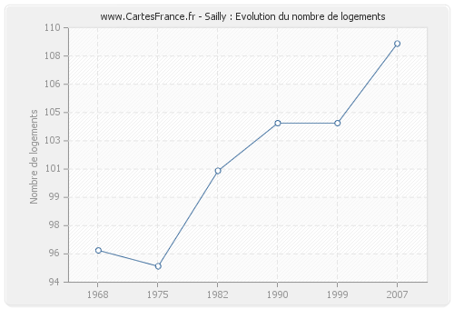 Sailly : Evolution du nombre de logements