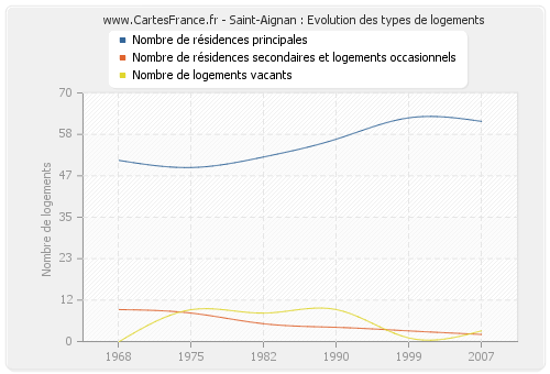 Saint-Aignan : Evolution des types de logements