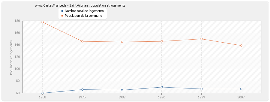 Saint-Aignan : population et logements