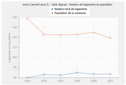 Saint-Aignan : Nombre de logements et population