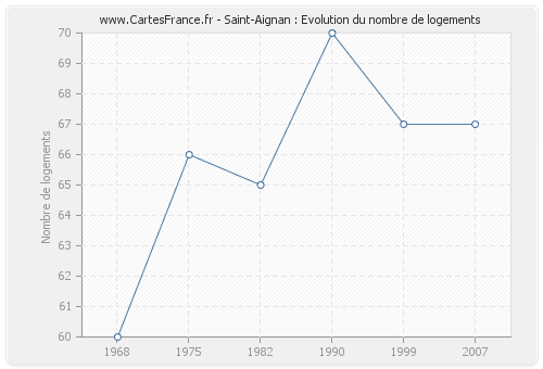Saint-Aignan : Evolution du nombre de logements