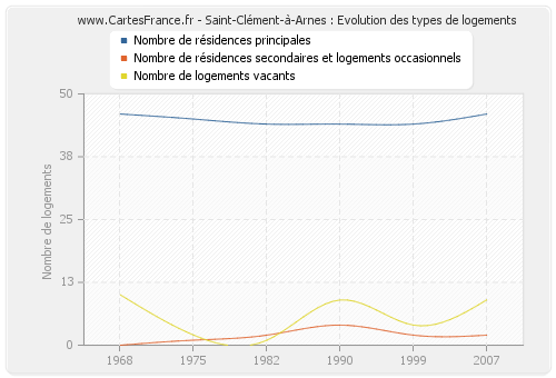 Saint-Clément-à-Arnes : Evolution des types de logements