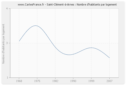 Saint-Clément-à-Arnes : Nombre d'habitants par logement