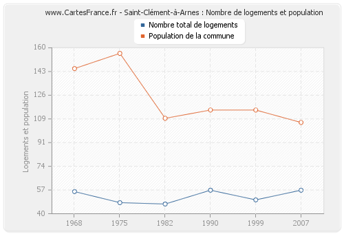 Saint-Clément-à-Arnes : Nombre de logements et population