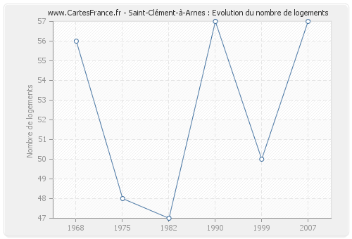 Saint-Clément-à-Arnes : Evolution du nombre de logements