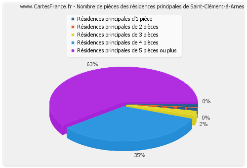 Nombre de pièces des résidences principales de Saint-Clément-à-Arnes
